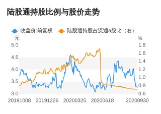 廣匯汽車連續5日遭北上資金淨賣出，累計賣出84.10萬元