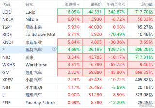 美股新能源車股走強 福特汽車(F.US)漲超4%創歷史新高