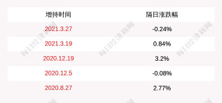 顧家家居：董事兼高級管理人員李東來及其參與的私募基金增持約242萬股