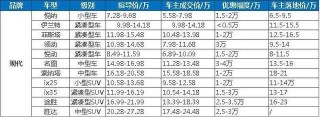 汽車優惠大比拼之韓系車——現代起亞最後的倔強！