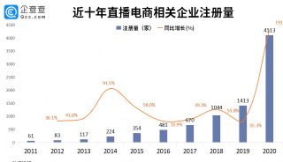 頭部主播退場，直播電商格局將重塑：我國直播電商企業今年注冊量大漲103.4%