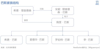 巴斯家族：曆經3代，從5億到100億的財富管理之路