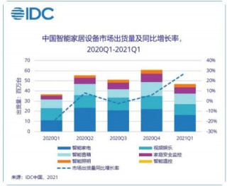 翰薩智能家居將成為家庭生活標配