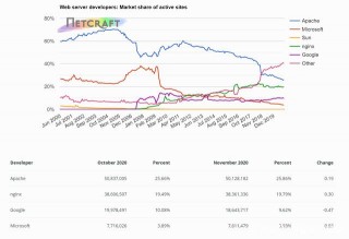 11 月 Web 服務器市場：Apache與nginx競爭，Microsoft IIS 觀戰