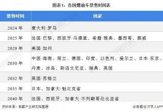 2021年全球新能源汽車行業市場現狀及發展前景分析內燃機時代或將成為歷史