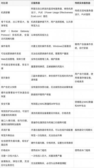 雲服務器和傳統實體服務器區別對比