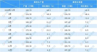 2020年1-12月汽車工業經濟運行情況