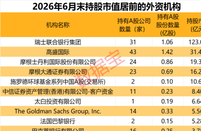社保基金、QFII調倉動向曝光！QFII大幅加倉的績優股出爐_持股_這些個股_集團