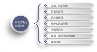 蜂膠產量及需求前景展望，居民保健意識增強，行業發展空間巨大