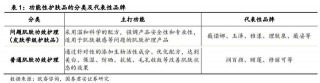 功能性護膚品行業：產品為核渠道爭雄