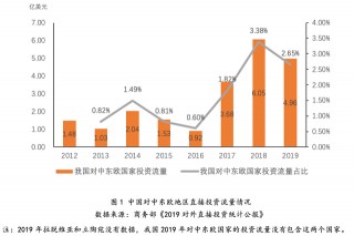 「李國學 陳曉宇」對中東歐地區投資的機遇與風險