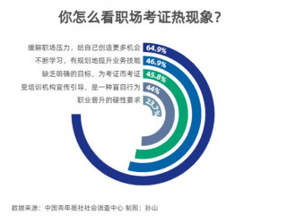 64.9%受訪者坦言考證是為了緩解職場壓力