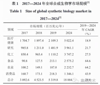 期待合成生物技術在的“燃點”，合成生物學創業大賽招募中