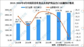 2020年1-8月美容化妝品及洗護用品出口數據統計分析