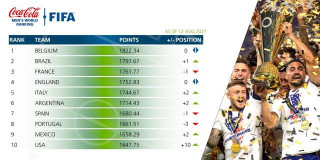 FIFA更新最新排名！歐洲冠軍升至第5，美國重回前10，上升6位
