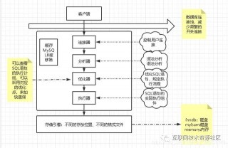 MySQL索引與索引優化