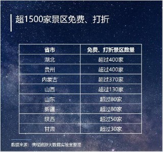 十一或超6億人次旅遊！1500多家景區免費或打折 20多個省市發優惠券