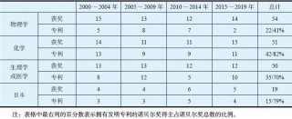 世界科學、技術、工業革命趨勢分析 | 2019 高技術發展報告