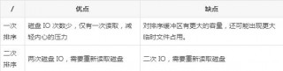 mysql 002｜order by的排序算法竟然是這樣的！