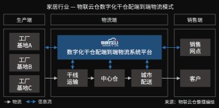 家居物流“蛻變”進行時！數字化幹倉配端到端物流模式成行業範式