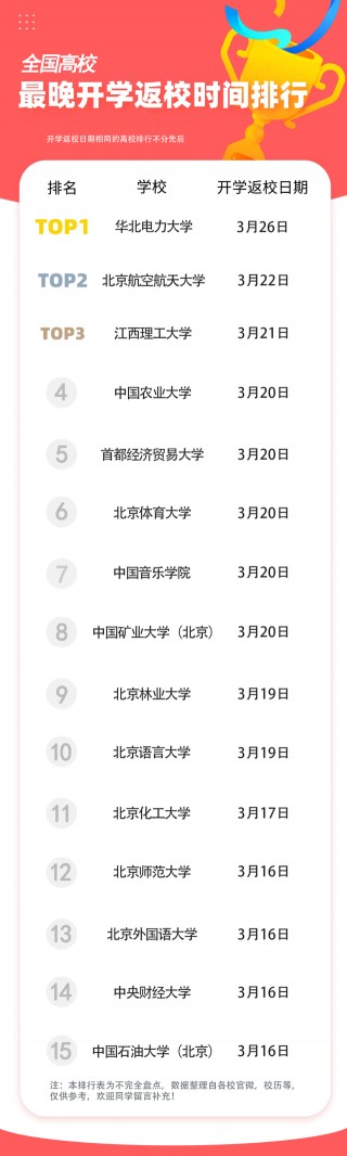 3月26日，全國最晚開學高校曝光：有些學校，真是從冬天放到春天