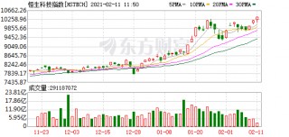 香港恒生指數震蕩恒生科技指數漲逾1%