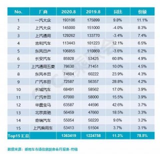 媒體榜單數據和官方的不同，難道汽車廠商虛報銷量？原因很簡單！