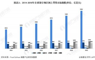 十張圖了解2020年全球網上跨境零售行業市場現狀及發展趨勢直播推動全球零售發展