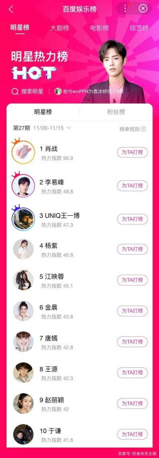 《百度娛樂榜》肖戰再度獲得第一的寶座！