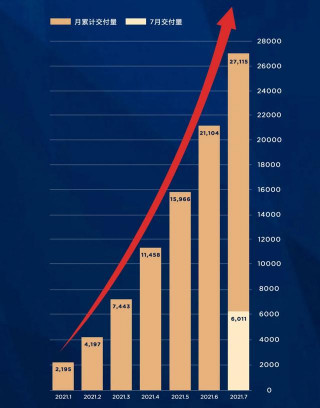 哪吒汽車7月交付量超六千 同比增長392%