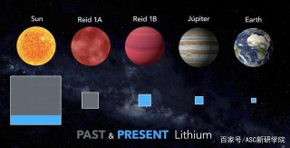 宇宙探索：天文學家發現古老的棕矮星，鋰礦床完好無損