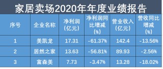 年報觀察│家居賣場上市企業尋數字化出路，2020年加速轉型