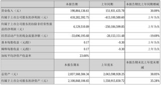 中南文化2021年半年度淨利4.18億元 同比扭虧為盈