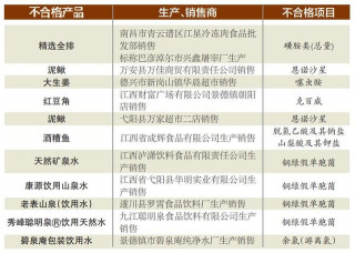 江西公布新一批食品抽檢結果 財富廣場景德鎮朝陽店被點名