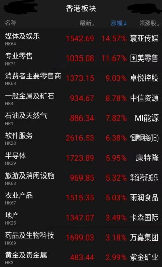 港股節後首日牛氣沖天 媒體娛樂板塊暴漲超14%