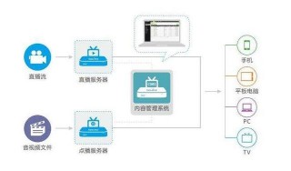 優視雲播監控直播服務器免費對接使用