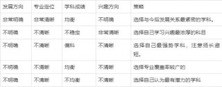 學生如何利用生涯規劃掌握選科策略