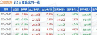 股票行情快報：眾信旅遊（002707）8月28日主力資金淨買入2177.58萬元_成交額_流向_股價