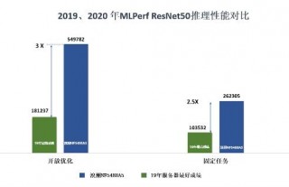 浪潮AI服務器創全球權威MLPerf基准測試18項AI性能記錄