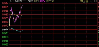 AI概念股早盤走強，人工智能相關ETF漲近2%