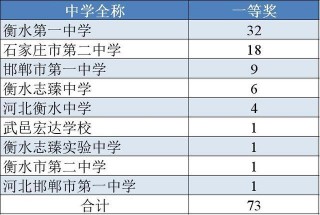 河北129學校573學子，榮獲全國中學生生物學聯