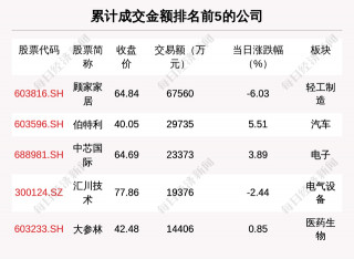 透視大宗交易：7月30日共成交156筆，顧家家居成交6.76億元