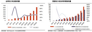 國內新能源汽車動力電池退役量將越來越多，回收問題急需更好解決