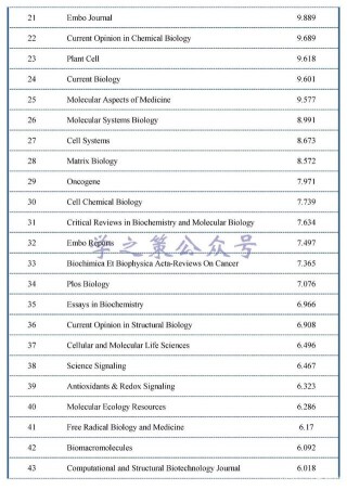 289本生物化學與分子生物學期刊最新影響因子匯總！