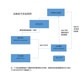 遊戲公司發展史：暴雪娛樂的前世今生，還會有下一個魔獸嗎？