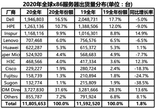 5375 億元的 x86 服務器市場：TOP 10