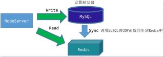 MySQL 與 Redis 緩存的同步方案，建議收藏！