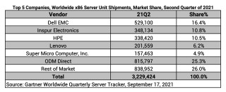 Gartner：浪潮服務器全球占比超10%居第二