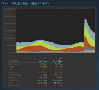 《2077》預載讓Steam服務器壓力巨大 下載帶寬破記錄