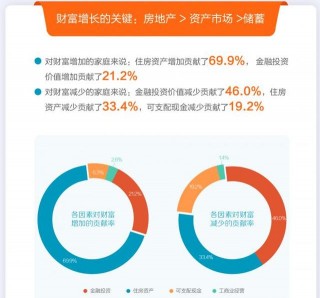 2020年家庭財富報告：住房資產增加對財富增長的貢獻率近70%